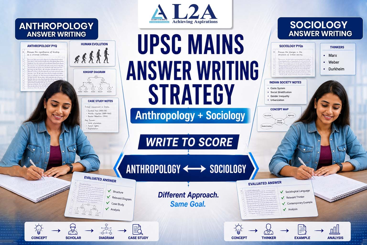 UPSC Mains Answer Writing Strategy for Anthropology & Sociology: How to Write High-Scoring Answers